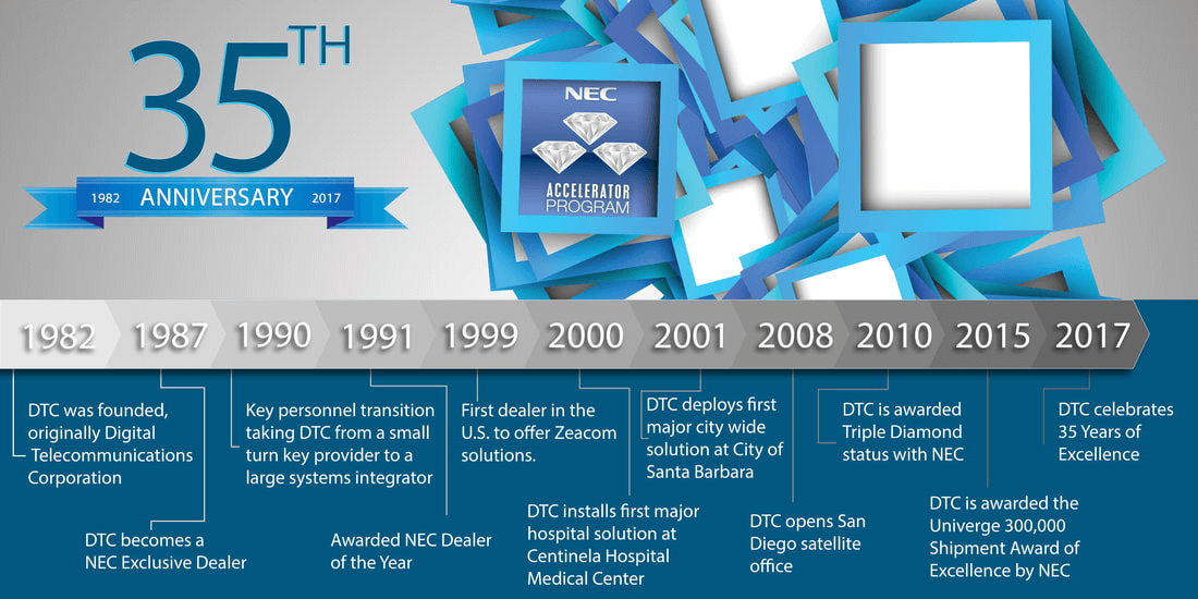 DTC History 1982-2017 Timeline Infographic